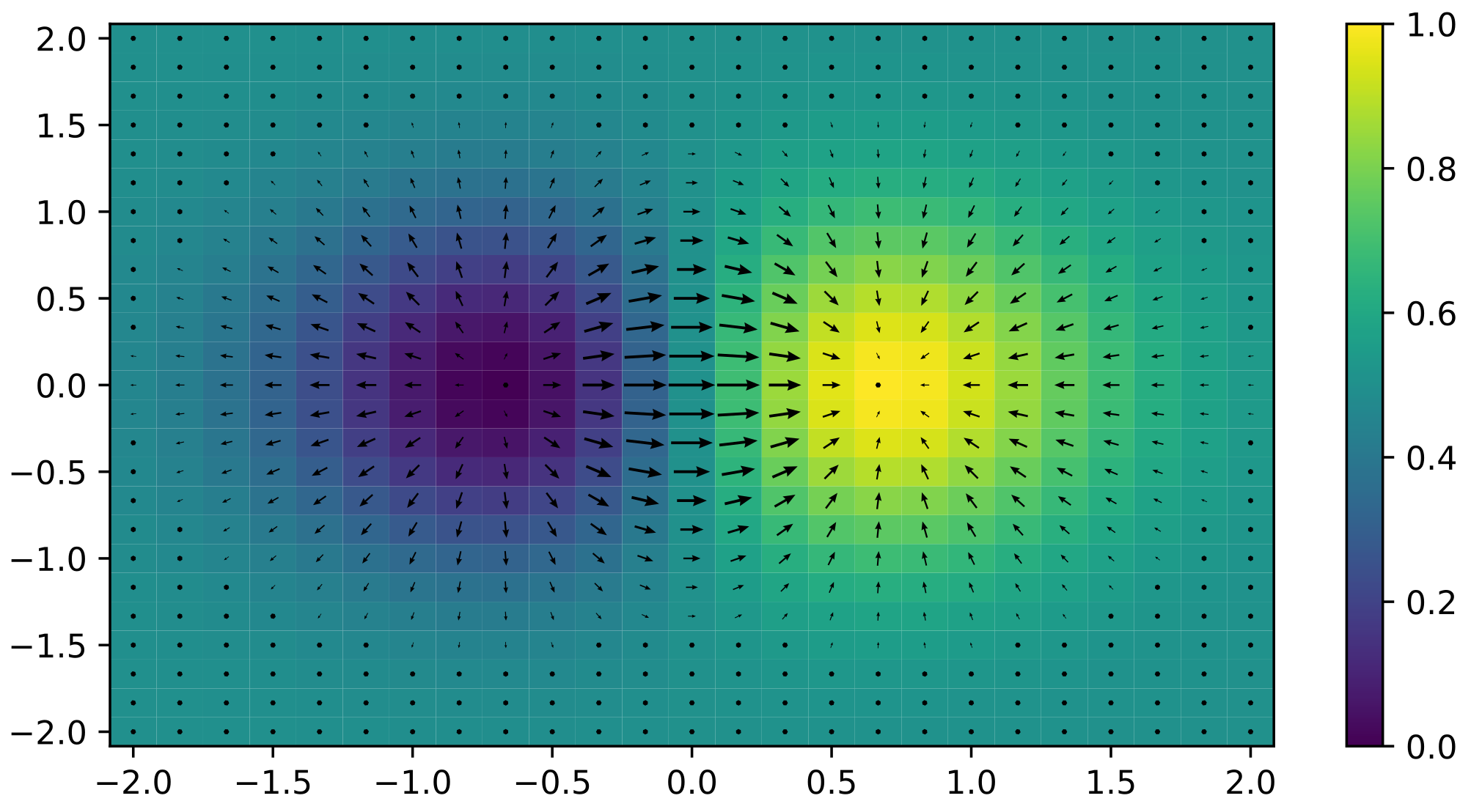 Gradient direction in 3D from Min => Max